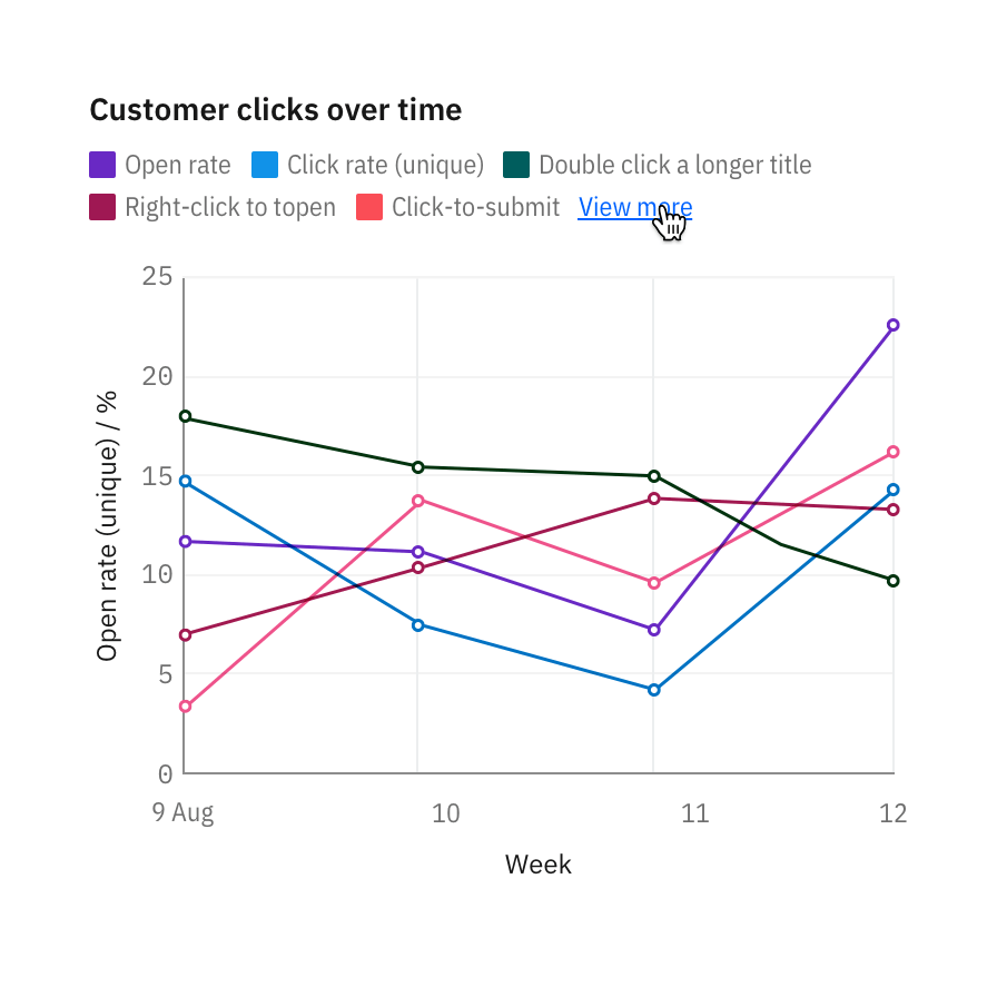 Legends default to a maximum of two lines. "View more" may expand to 30 percent of the chart.